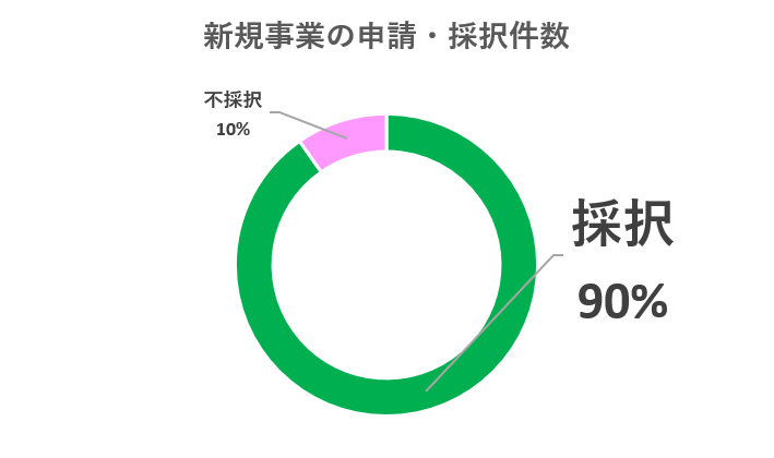 エネ合成果報告　省エネ新規採択率